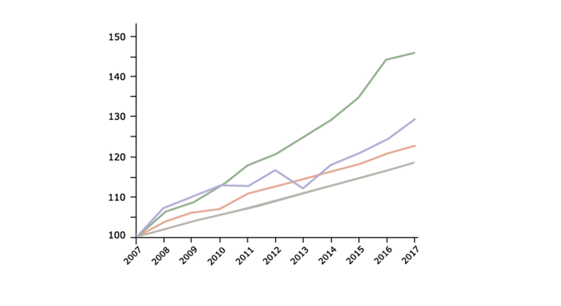 Figure 2: The population growth of patients >60 years (grey line) is shown along with the number of visits to eye doctors (green), ear-nose-and-throat specialists (blue), and the general practitioners (orange line) in the years from 2007 to 2017. Source: Statistics Denmark.