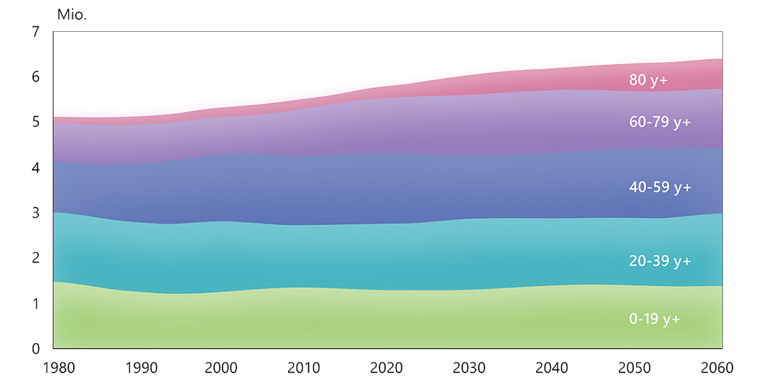 Figure 1: The increase in the Danish elderly population divided into 20-year segments.